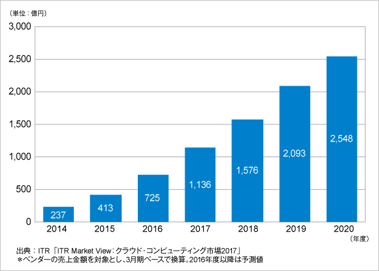 ITRがPaaS市場規模推移および予測を発表のロゴ画像