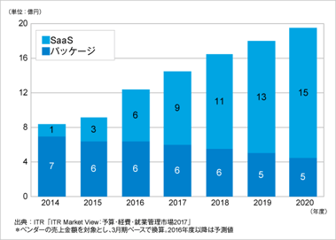 ITRが提供形態別国内予算管理市場規模推移および予測を発表のロゴ画像