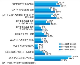 JIPDECとITRが「企業IT利活用動向調査2017」の速報結果を発表のロゴ画像