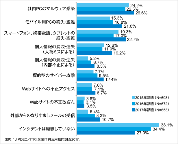 図1．過去1年間に認知した情報セキュリティ・インシデントの種類（経年比較）