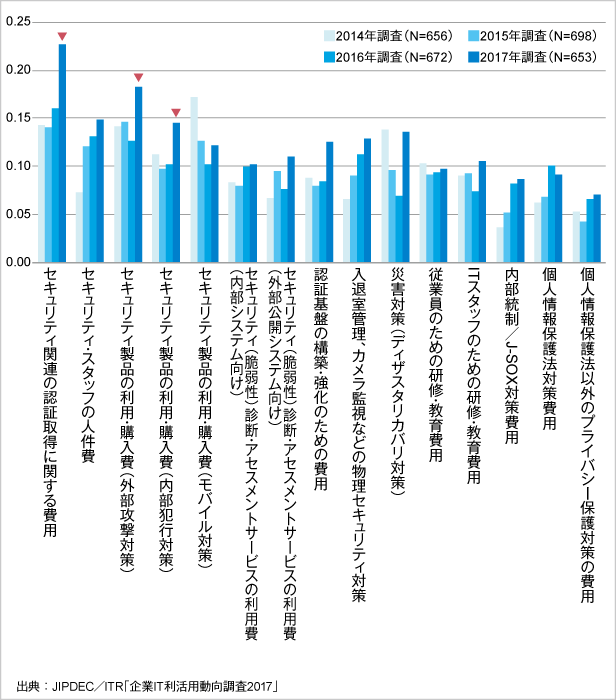 図2．項目別に見るセキュリティ支出増減指数*（経年比較）
