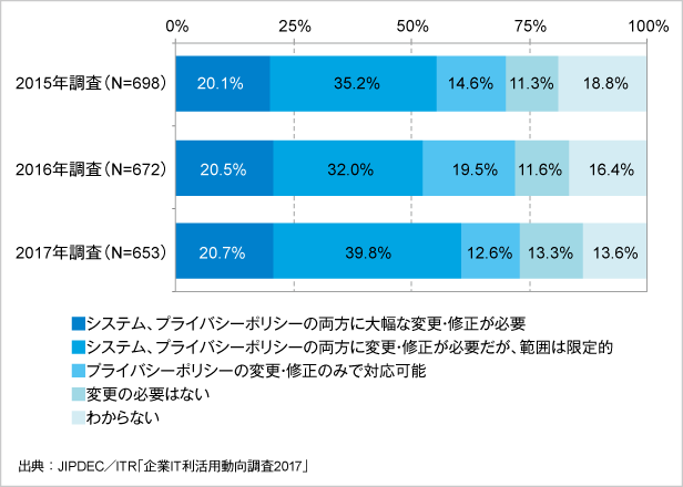 図3．個人情報保護法改正が自社に及ぼす影響（経年比較）