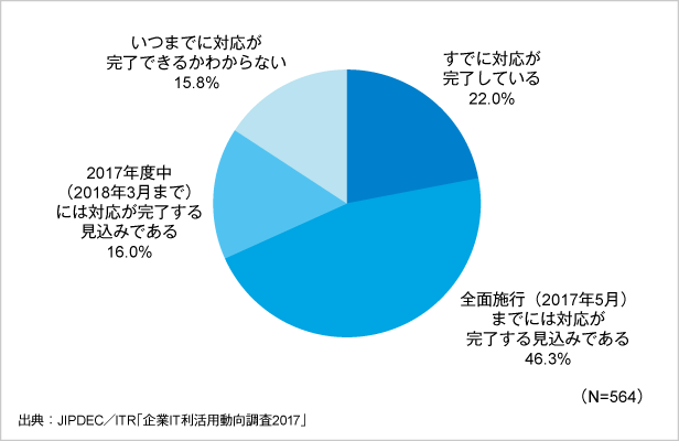 図4．改正個人情報保護法への対応状況