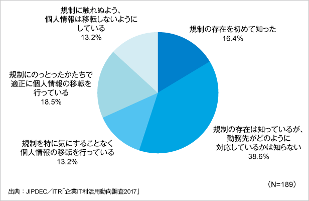 図5．EUのプライバシー規制への対応状況