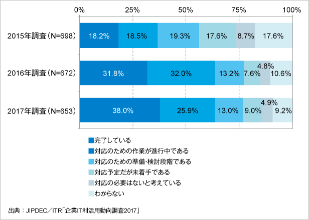 図6．マイナンバー制度に対する情報システムの対応状況（経年比較）