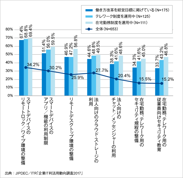 図7．働き方改革とセキュリティ対策／情報活用の取り組み状況
