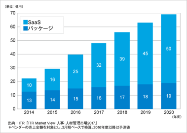 ITRが人材管理（タレントマネジメント）市場規模推移および予測を発表のロゴ画像