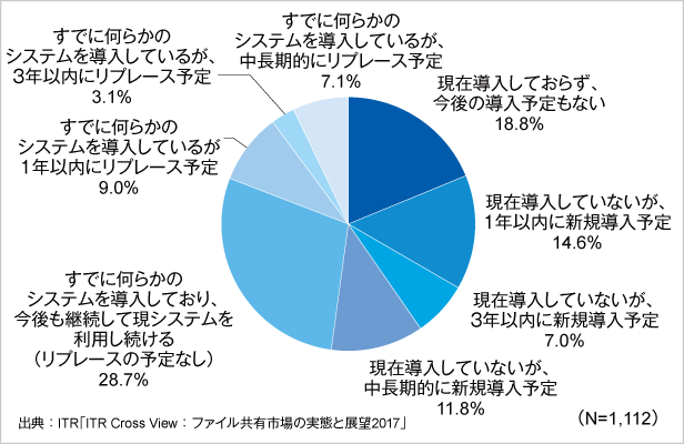 図1．企業におけるオンラインファイル共有製品・サービスの導入状況