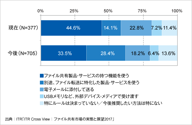図2．社外へのデータ受け渡し方法