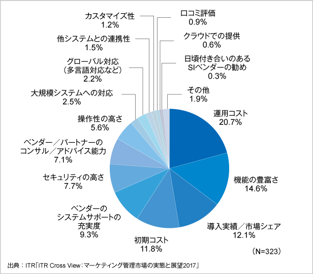 図1．統合型マーケティング支援製品／サービス選定時の重視ポイント（単一回答）