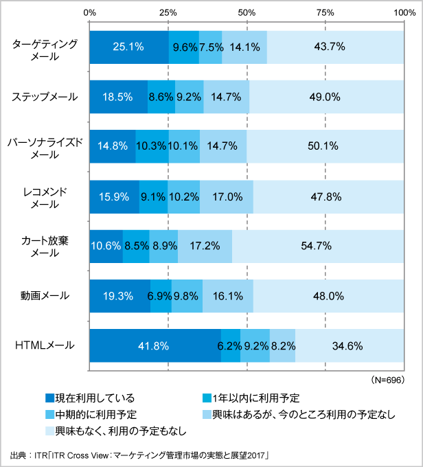 図2．メール送信製品／サービスの機能別の活用状況（単一回答）