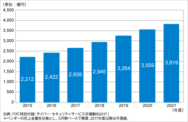 図．サイバー・セキュリティサービス市場規模推移および予測
