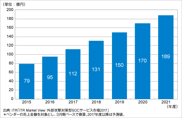 図．標的型攻撃対策支援サービス市場規模推移および予測
