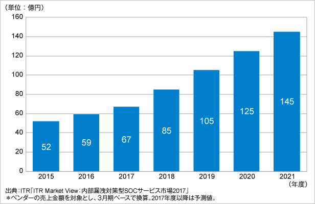 図．振る舞い検知サービス市場規模推移および予測