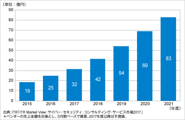 図．CSMS／PSIRT／IoTセキュリティ構築運用支援サービス市場規模推移および予測