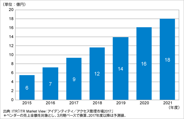 図．SaaS型IDM／IAM市場売上金額推移および予測