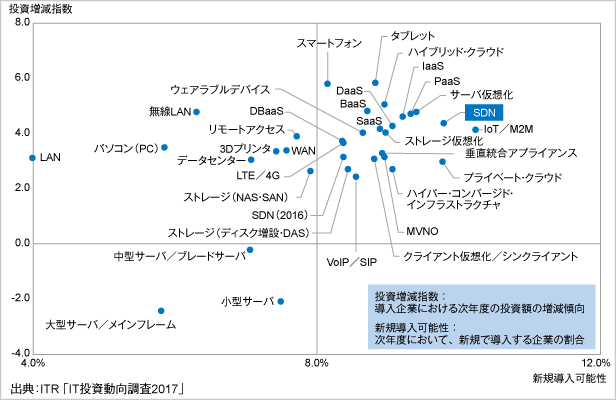 図．国内企業におけるインフラ／デバイス分野への投資意欲