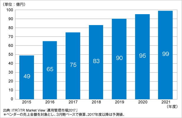 図．サービスデスク／インシデント管理市場規模推移および予測