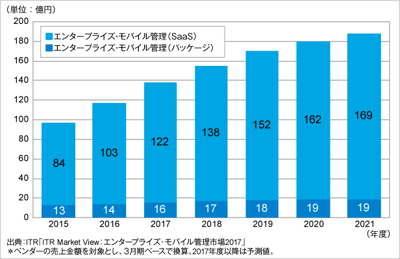 ITRがエンタープライズ・モバイル管理市場規模推移および予測を発表のロゴ画像