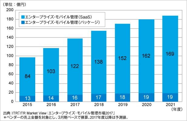 図．エンタープライズ・モバイル管理市場規模推移および予測