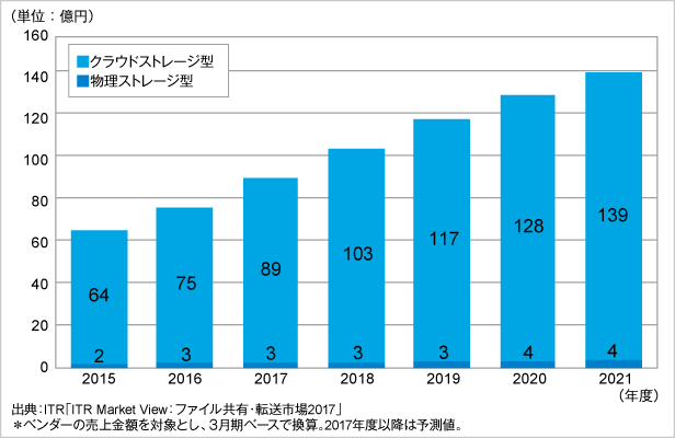 図．オンラインファイル共有市場売上金額推移および予測（タイプ別）