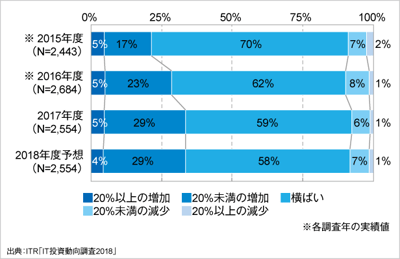 ITRが「IT投資動向調査2018」の結果を発表のロゴ画像