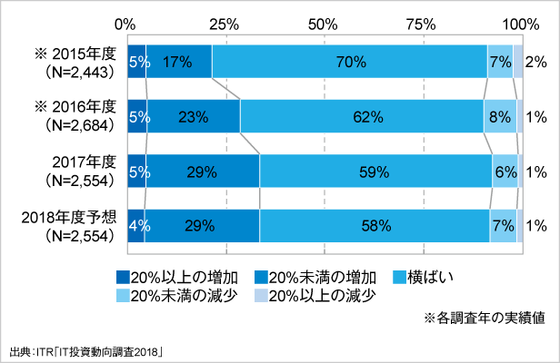＜参考資料１＞　IT予算額増減傾向の経年変化（2015～2018年度予想）