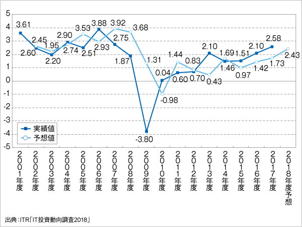 ＜参考資料２＞　IT投資増減指数の変化（2001～2018年度予想）