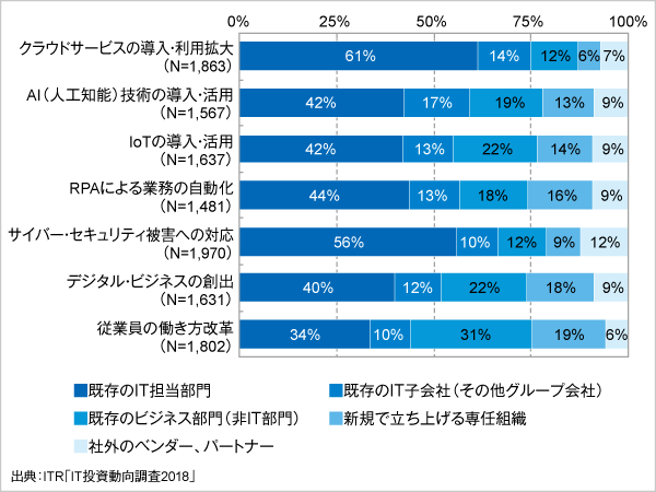 ＜参考資料3＞　課題テーマについて中心的な役割を担うべき部門