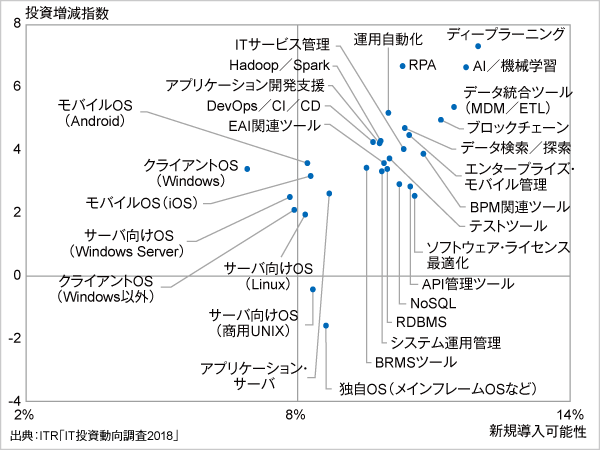 ＜参考資料4＞　製品／サービスに対する投資意欲（OS／ミドルウェア分野）