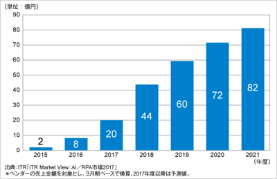 ITRがRPA市場規模推移および予測を発表のロゴ画像