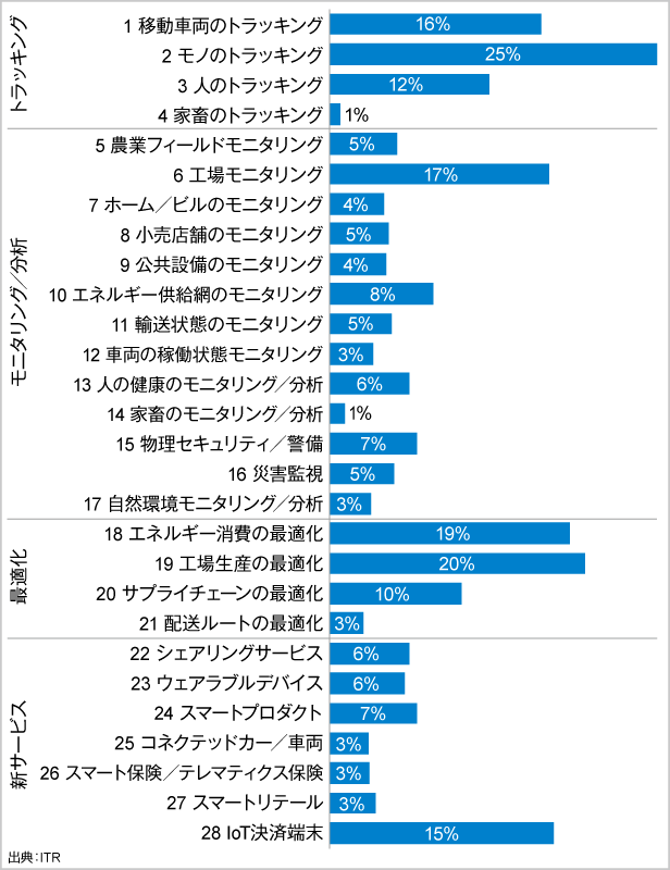 図．IoT導入企業における分野ごとの実施率（全業界平均）
