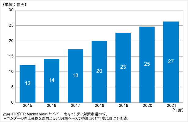 図．Web改ざん検知／変更管理市場規模推移および予測