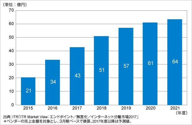 図．インターネット分離市場規模推移および予測