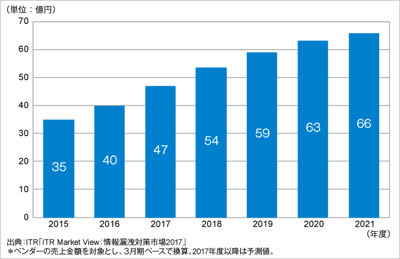 ITRがSIEM市場規模推移および予測を発表のロゴ画像