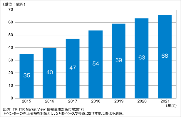 図．SIEM市場規模推移および予測