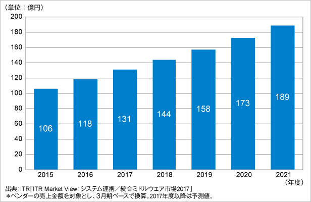 図．EDIサービス市場規模推移および予測
