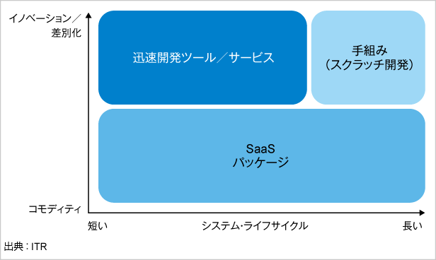 図．迅速開発ツール／サービスの使い分け指針