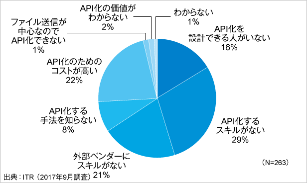 図．既存社内システムのAPI化における課題