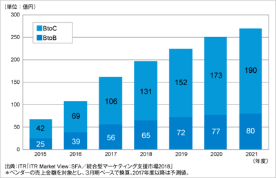 ITRが統合型マーケティング支援市場規模推移および予測を発表のロゴ画像