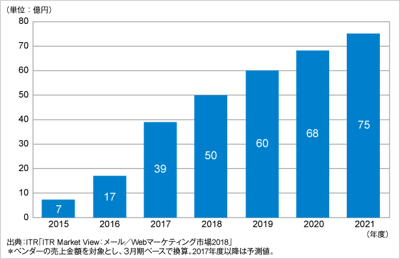 ITRがWeb接客市場規模推移および予測を発表のロゴ画像