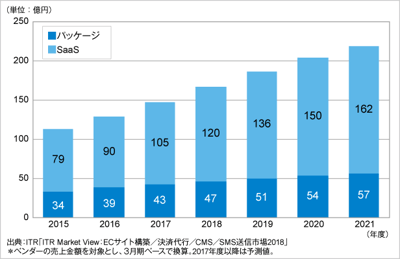ITRがECサイト構築市場規模推移・予測、および販売商材別シェアを発表のロゴ画像