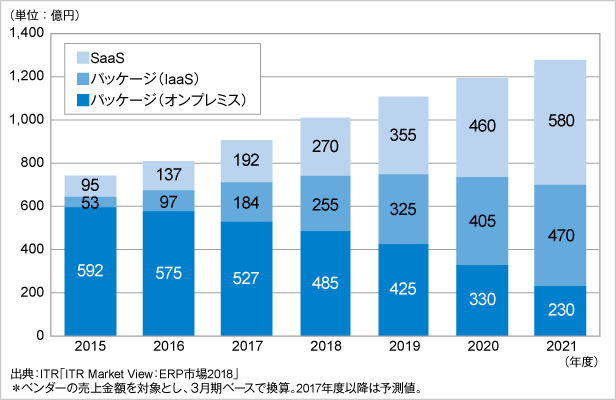 図．ERP市場規模推移および予測：提供形態別およびパッケージ運用形態別