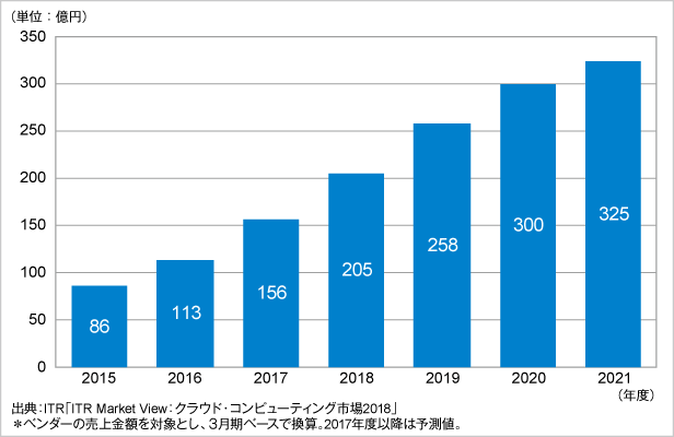 図．DaaS市場規模推移および予測