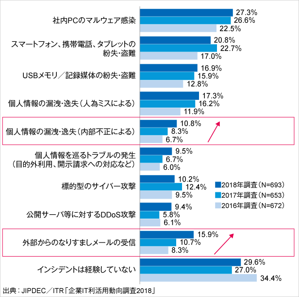 図1．過去1年間に認知した情報セキュリティ・インシデントの種類（経年比較）