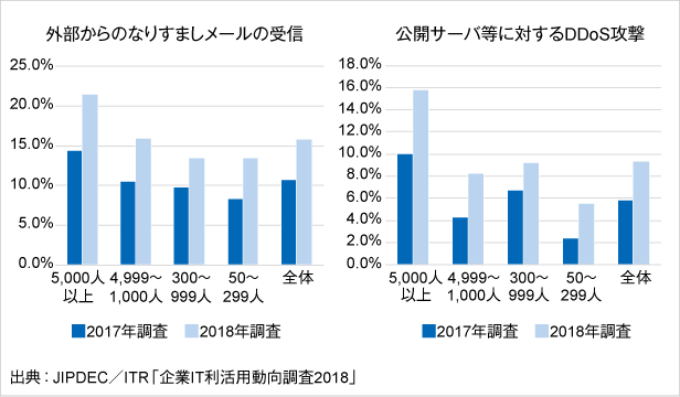 図2．セキュリティ・インシデントの認知状況（従業員規模別、経年比較）