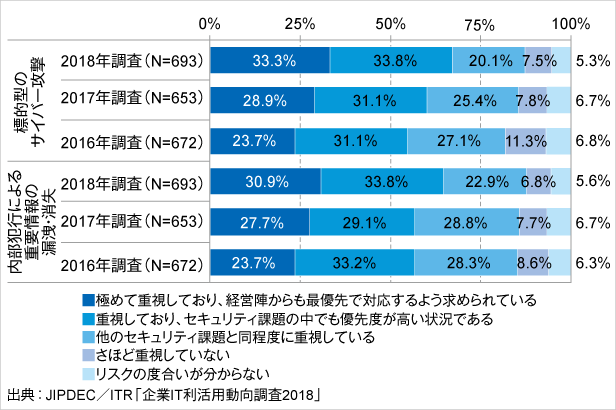 図3．セキュリティ・リスクの重視度合い（経年比較）