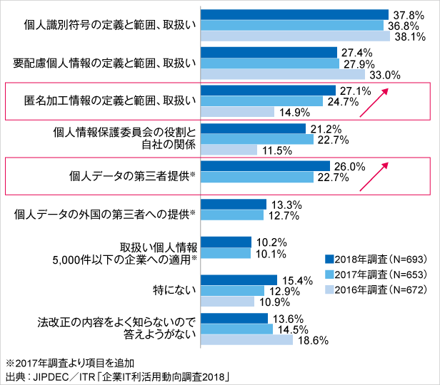 図4．改正個人情報保護法の内容への関心度（経年比較）