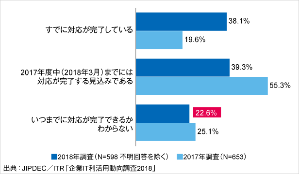 図5．改正個人情報保護法の対応状況（経年比較）