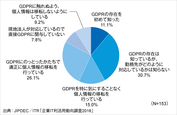 図6．EUのプライバシー規制への対応状況